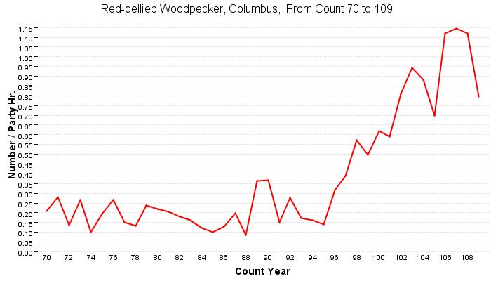 Red-bellied Woodpecker Trend